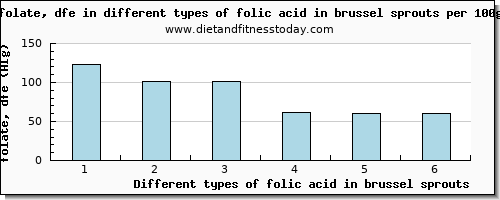 folic acid in brussel sprouts folate, dfe per 100g